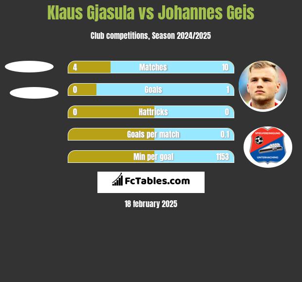 Klaus Gjasula vs Johannes Geis h2h player stats