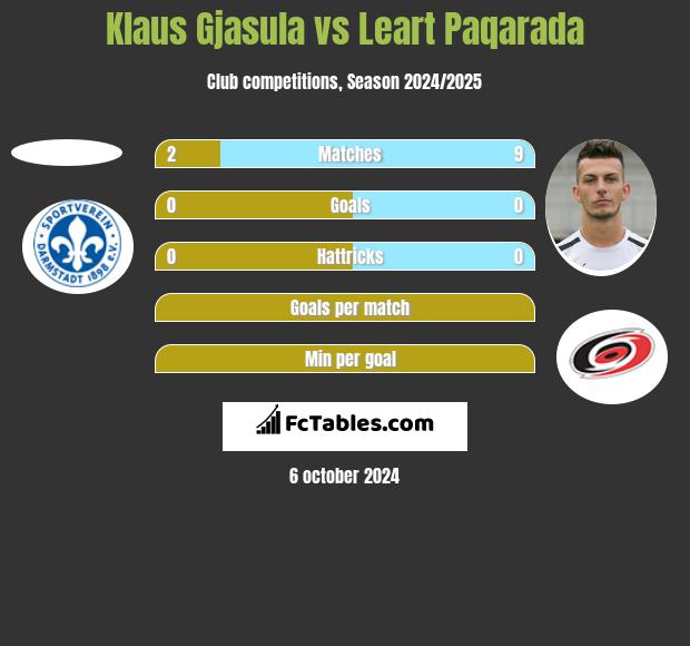 Klaus Gjasula vs Leart Paqarada h2h player stats