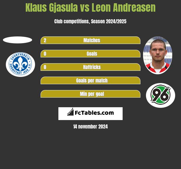 Klaus Gjasula vs Leon Andreasen h2h player stats