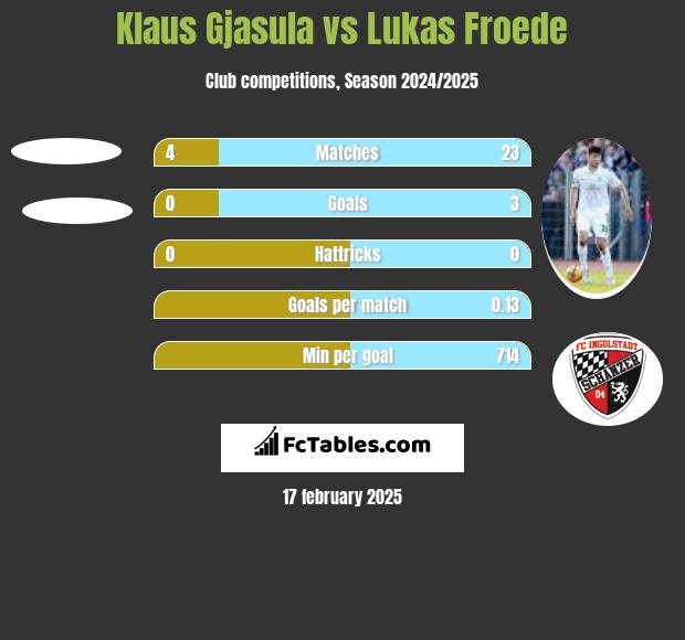 Klaus Gjasula vs Lukas Froede h2h player stats