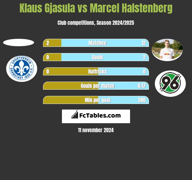 Klaus Gjasula vs Marcel Halstenberg h2h player stats