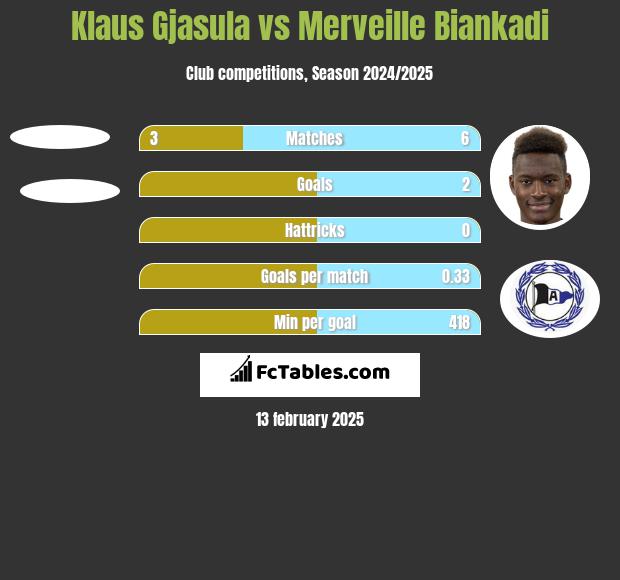 Klaus Gjasula vs Merveille Biankadi h2h player stats