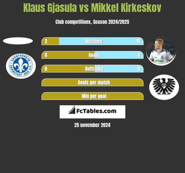 Klaus Gjasula vs Mikkel Kirkeskov h2h player stats