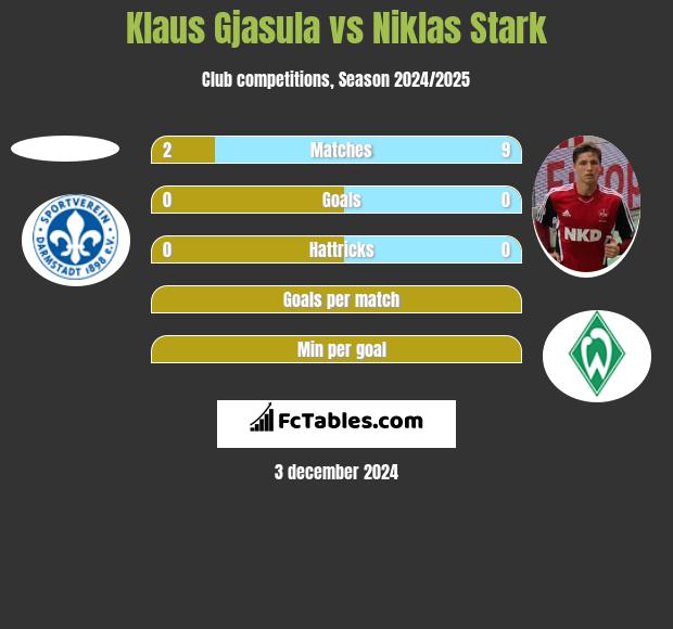 Klaus Gjasula vs Niklas Stark h2h player stats