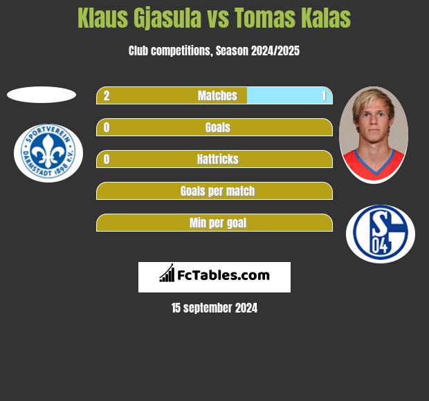 Klaus Gjasula vs Tomas Kalas h2h player stats