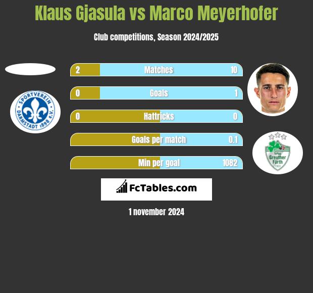 Klaus Gjasula vs Marco Meyerhofer h2h player stats