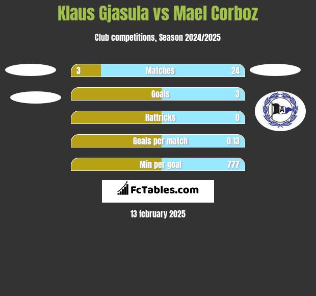 Klaus Gjasula vs Mael Corboz h2h player stats