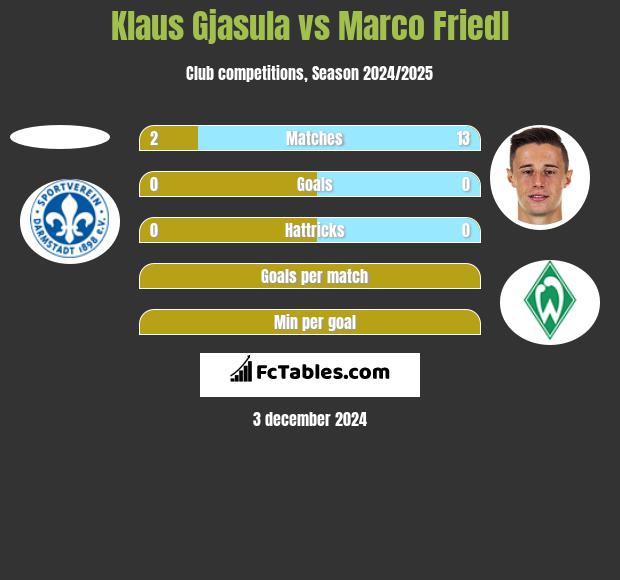 Klaus Gjasula vs Marco Friedl h2h player stats