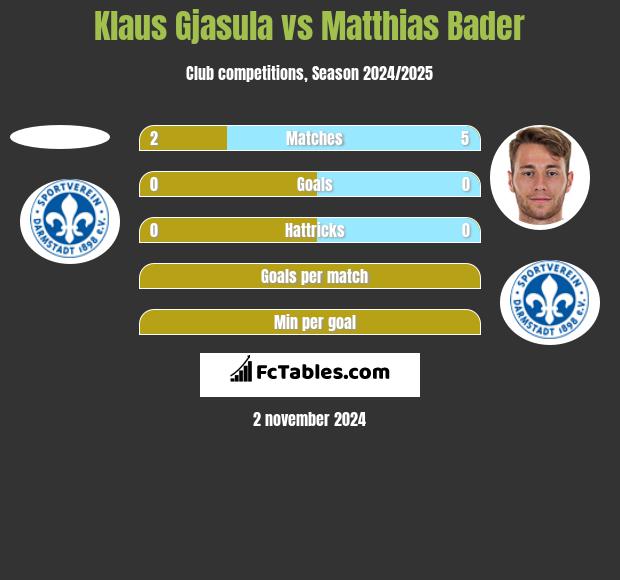 Klaus Gjasula vs Matthias Bader h2h player stats