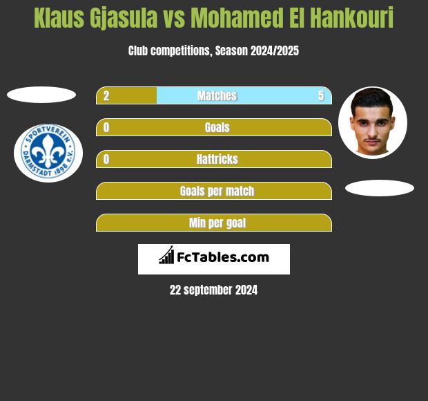 Klaus Gjasula vs Mohamed El Hankouri h2h player stats