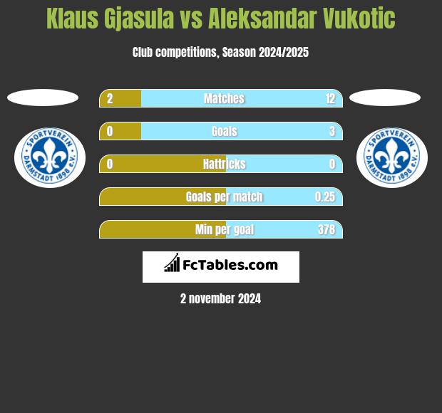 Klaus Gjasula vs Aleksandar Vukotic h2h player stats