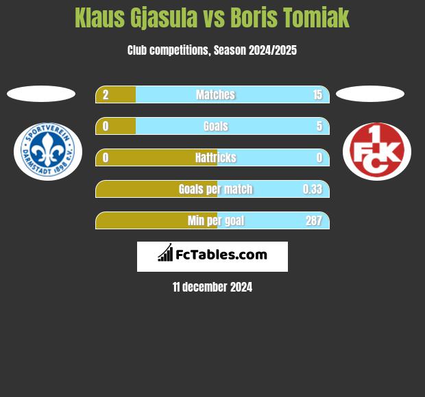 Klaus Gjasula vs Boris Tomiak h2h player stats