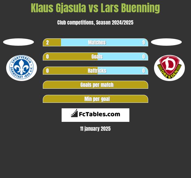 Klaus Gjasula vs Lars Buenning h2h player stats