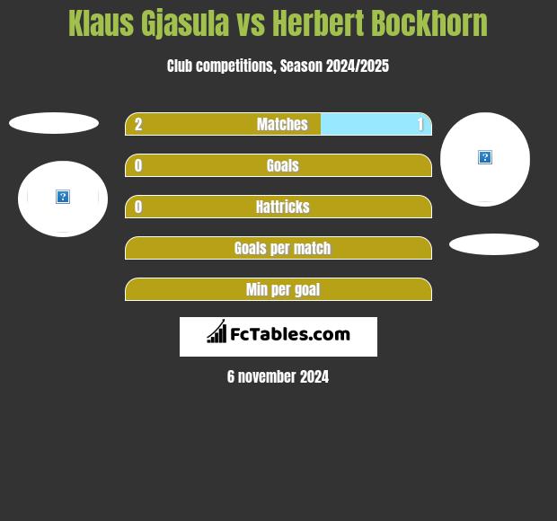 Klaus Gjasula vs Herbert Bockhorn h2h player stats