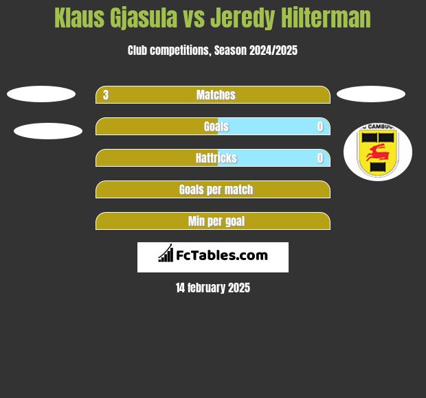 Klaus Gjasula vs Jeredy Hilterman h2h player stats