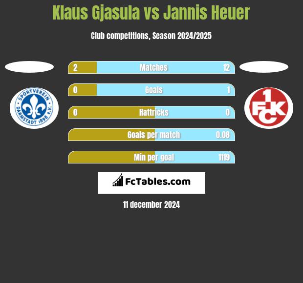 Klaus Gjasula vs Jannis Heuer h2h player stats