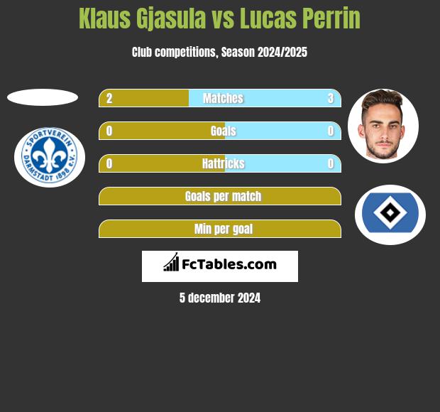 Klaus Gjasula vs Lucas Perrin h2h player stats