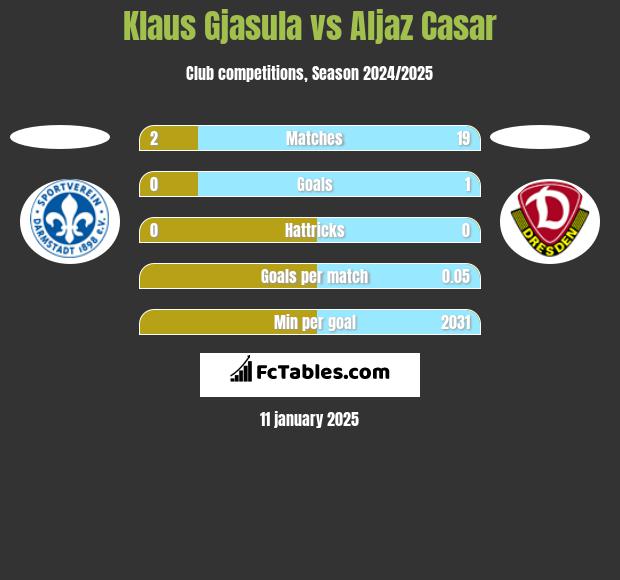 Klaus Gjasula vs Aljaz Casar h2h player stats