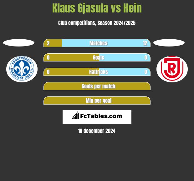 Klaus Gjasula vs Hein h2h player stats