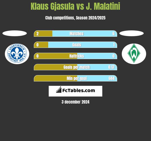 Klaus Gjasula vs J. Malatini h2h player stats