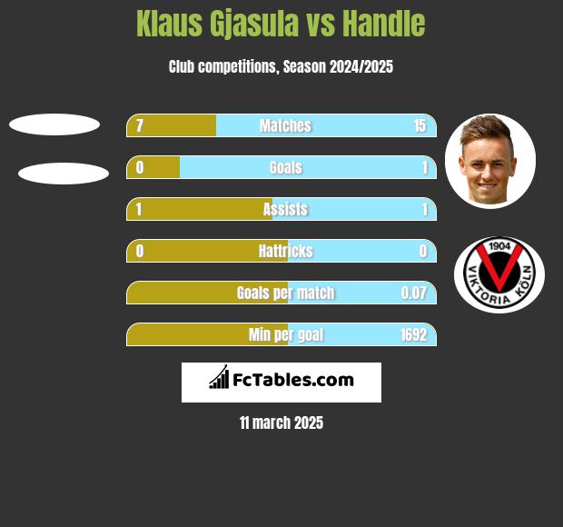 Klaus Gjasula vs Handle h2h player stats