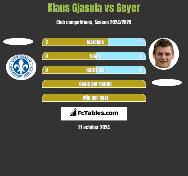 Klaus Gjasula vs Geyer h2h player stats