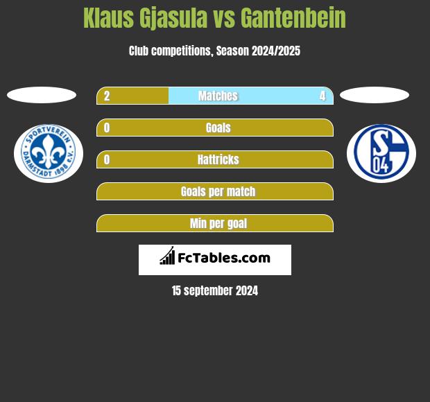 Klaus Gjasula vs Gantenbein h2h player stats