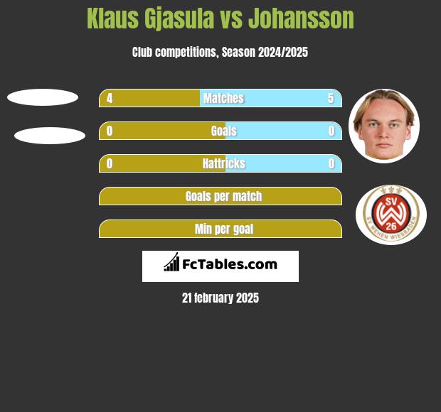 Klaus Gjasula vs Johansson h2h player stats