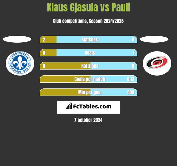 Klaus Gjasula vs Pauli h2h player stats