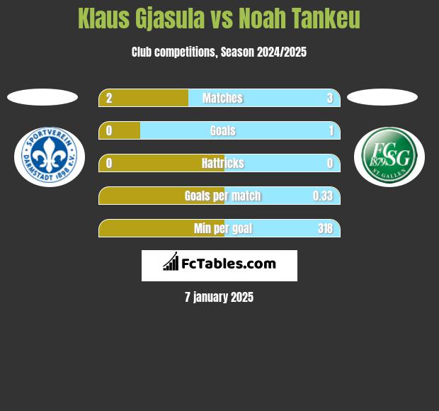 Klaus Gjasula vs Noah Tankeu h2h player stats