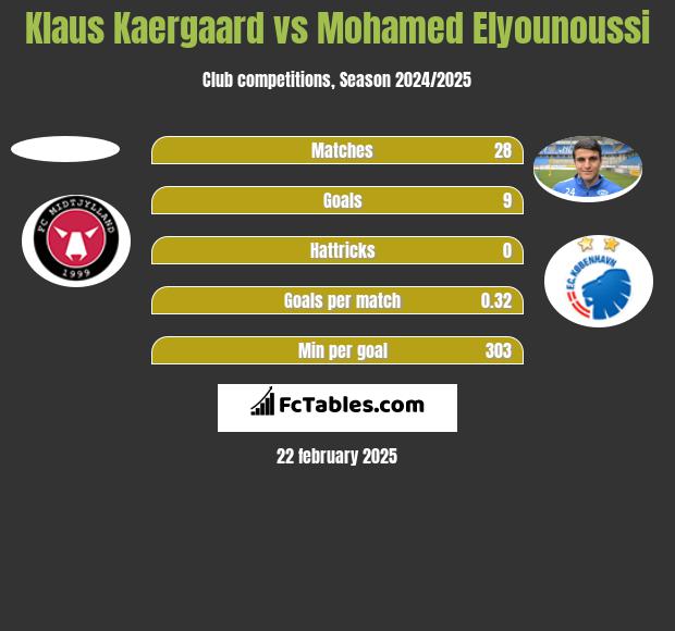 Klaus Kaergaard vs Mohamed Elyounoussi h2h player stats