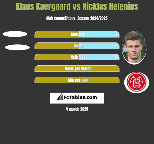 Klaus Kaergaard vs Nicklas Helenius h2h player stats