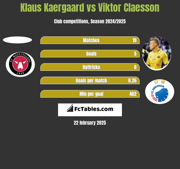 Klaus Kaergaard vs Viktor Claesson h2h player stats