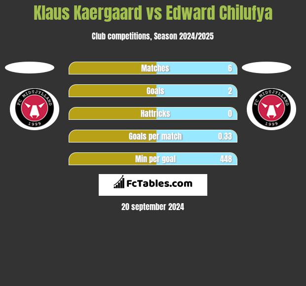 Klaus Kaergaard vs Edward Chilufya h2h player stats