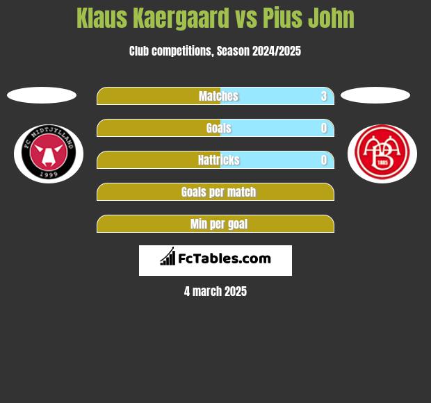 Klaus Kaergaard vs Pius John h2h player stats