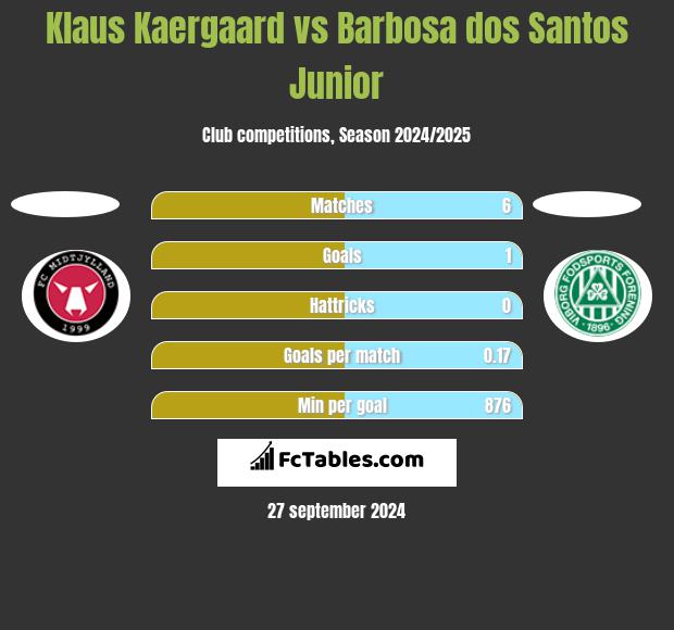 Klaus Kaergaard vs Barbosa dos Santos Junior h2h player stats