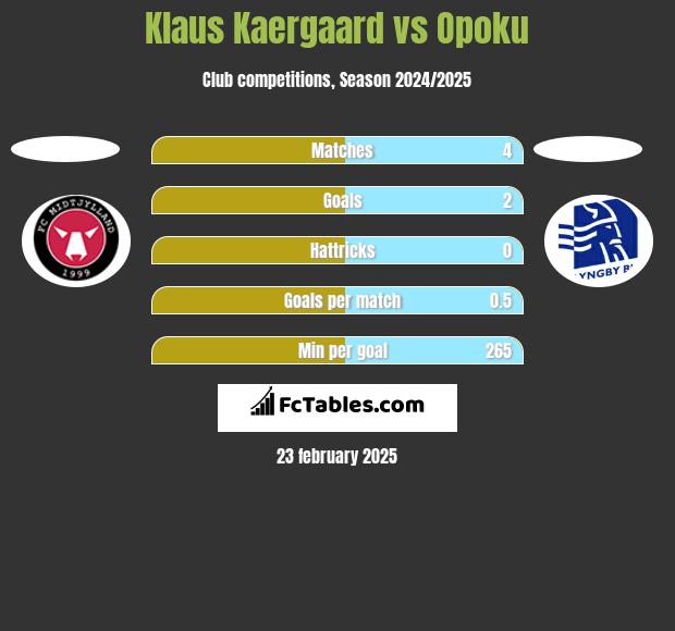 Klaus Kaergaard vs Opoku h2h player stats