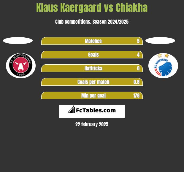 Klaus Kaergaard vs Chiakha h2h player stats