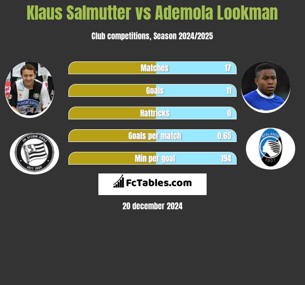 Klaus Salmutter vs Ademola Lookman h2h player stats