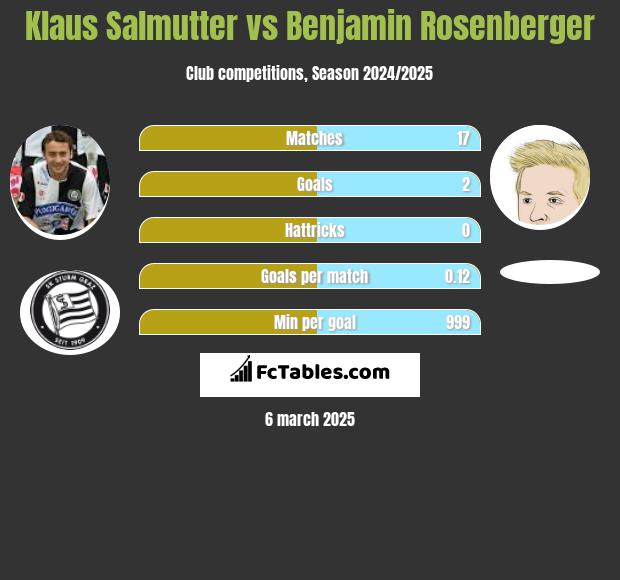 Klaus Salmutter vs Benjamin Rosenberger h2h player stats