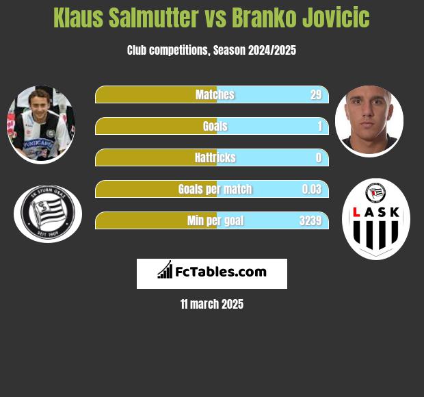 Klaus Salmutter vs Branko Jovicic h2h player stats