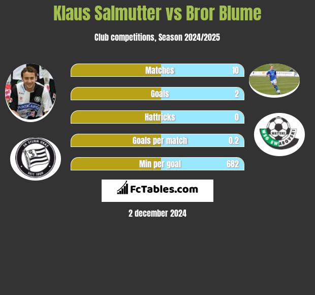 Klaus Salmutter vs Bror Blume h2h player stats