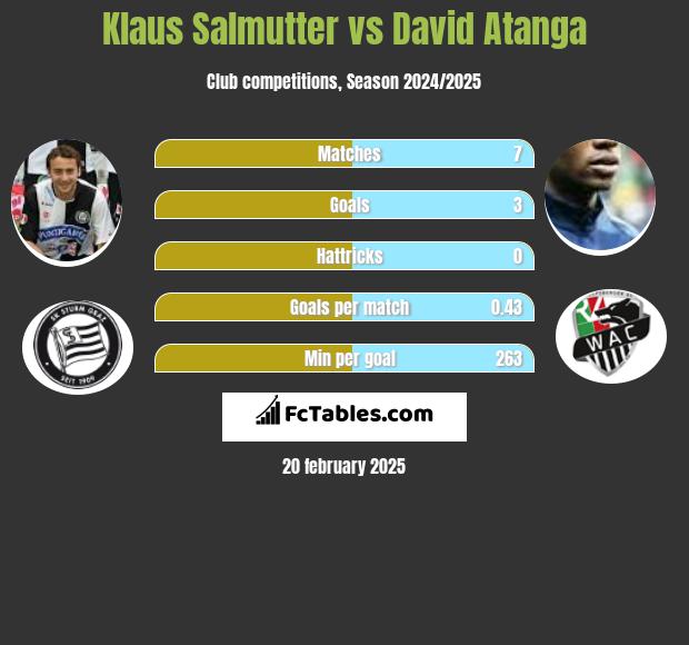 Klaus Salmutter vs David Atanga h2h player stats