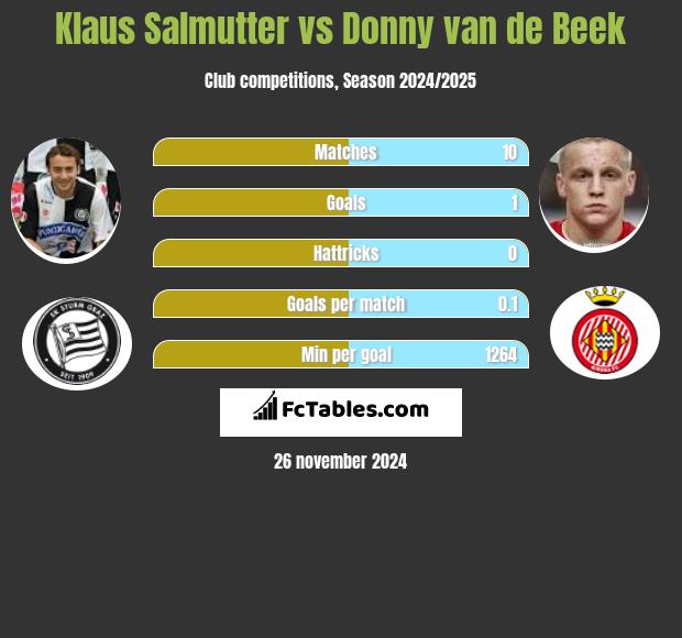 Klaus Salmutter vs Donny van de Beek h2h player stats