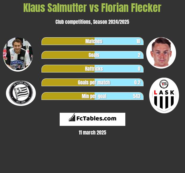 Klaus Salmutter vs Florian Flecker h2h player stats