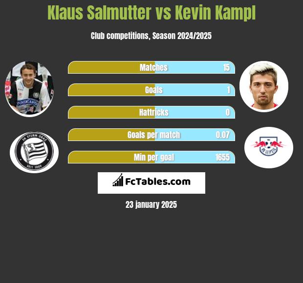 Klaus Salmutter vs Kevin Kampl h2h player stats