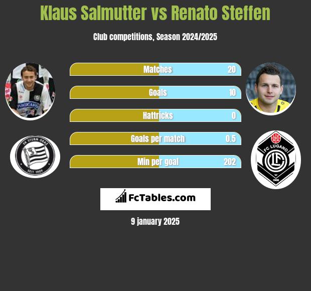 Klaus Salmutter vs Renato Steffen h2h player stats