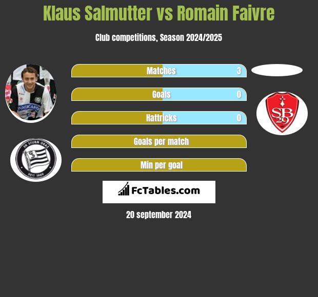 Klaus Salmutter vs Romain Faivre h2h player stats