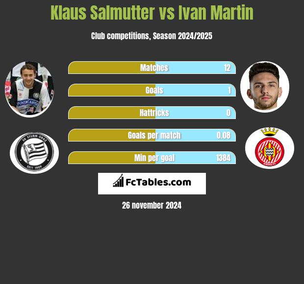 Klaus Salmutter vs Ivan Martin h2h player stats