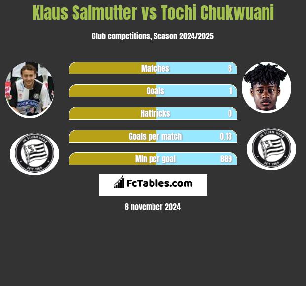 Klaus Salmutter vs Tochi Chukwuani h2h player stats